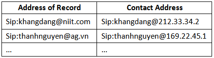 G:\Tailieu\JAva\tutorialSIP\blog Sip\picutre\p1_table_LocationService.png