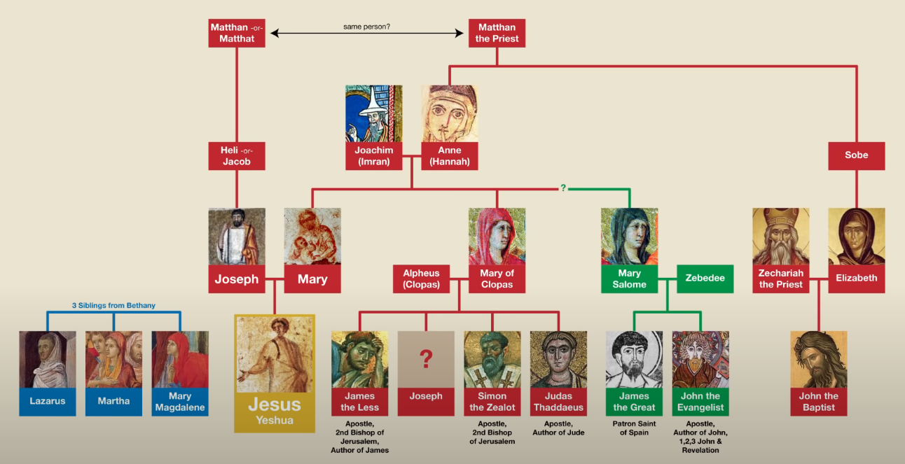 Heroes: John's genealogy