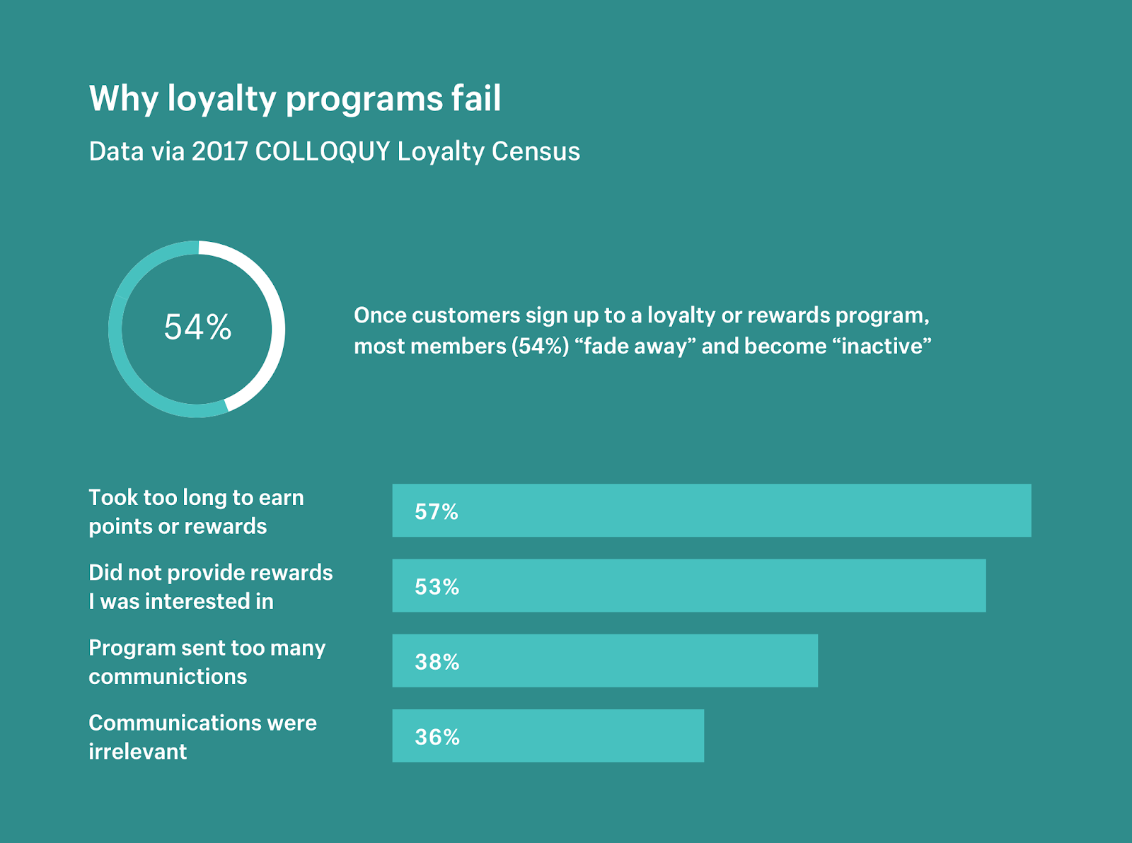 Why loyalty programs fail