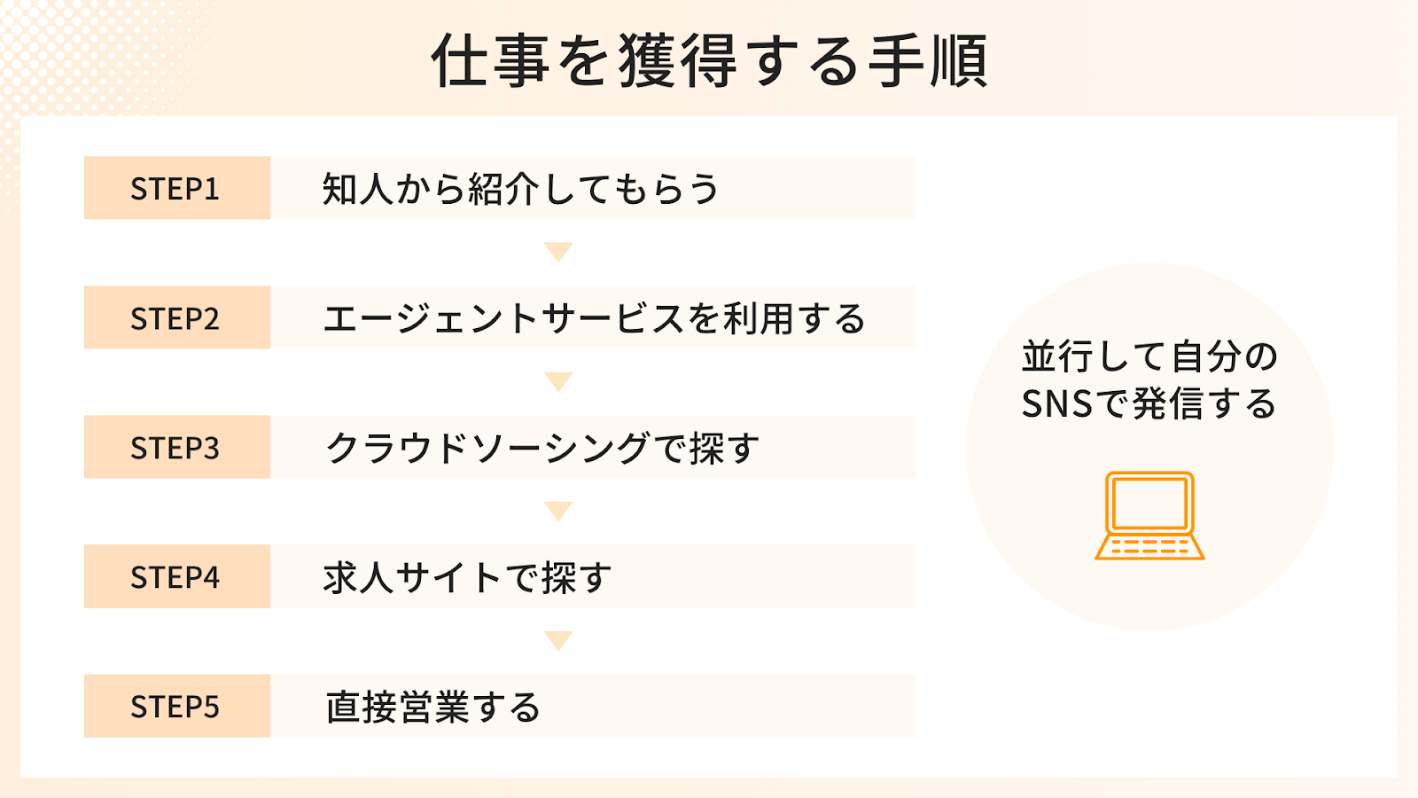 女性フリーランスが仕事を獲得する手順