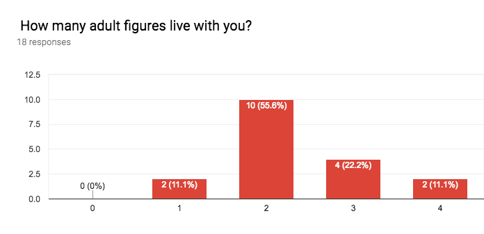 Forms response chart. Question title:  How many adult figures live with you?. Number of responses: 18 responses.