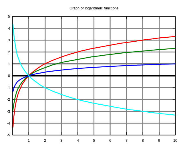 Gráfico da função logarítmica: crescente e decrescente