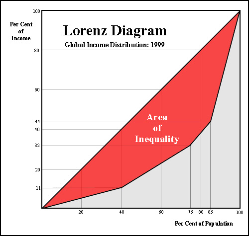 It helped define the gap between the rich and poor nations