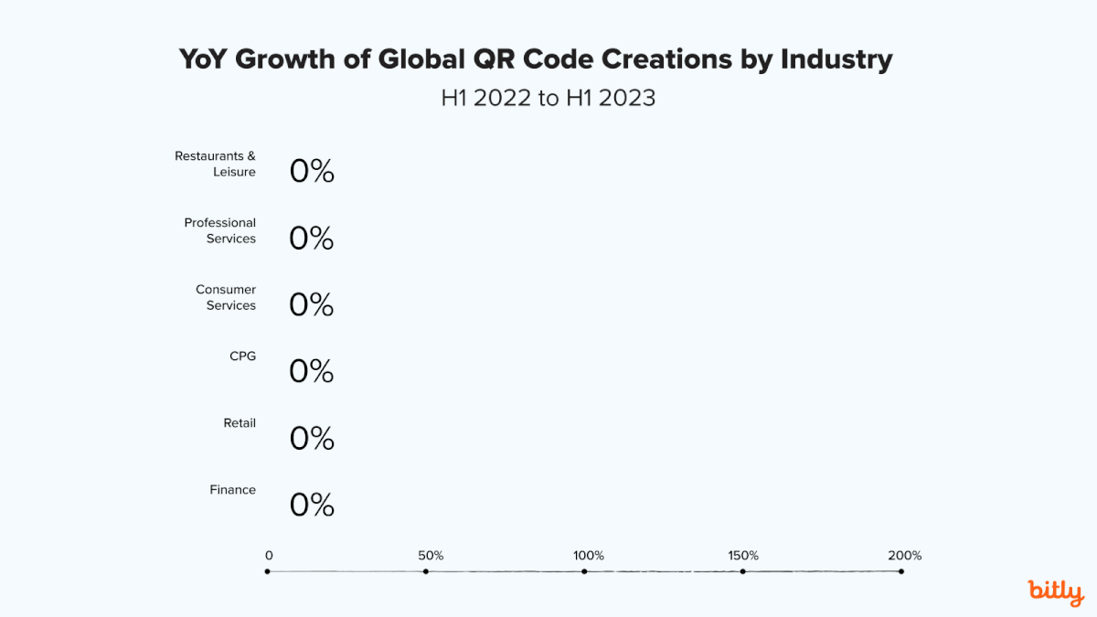 growth of global QR code creations by industry