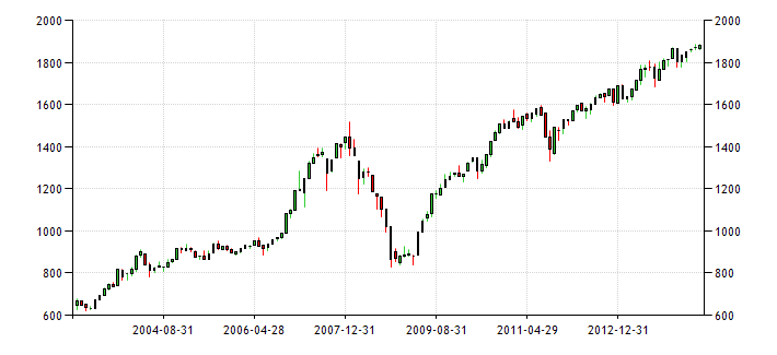 Historical Data Chart