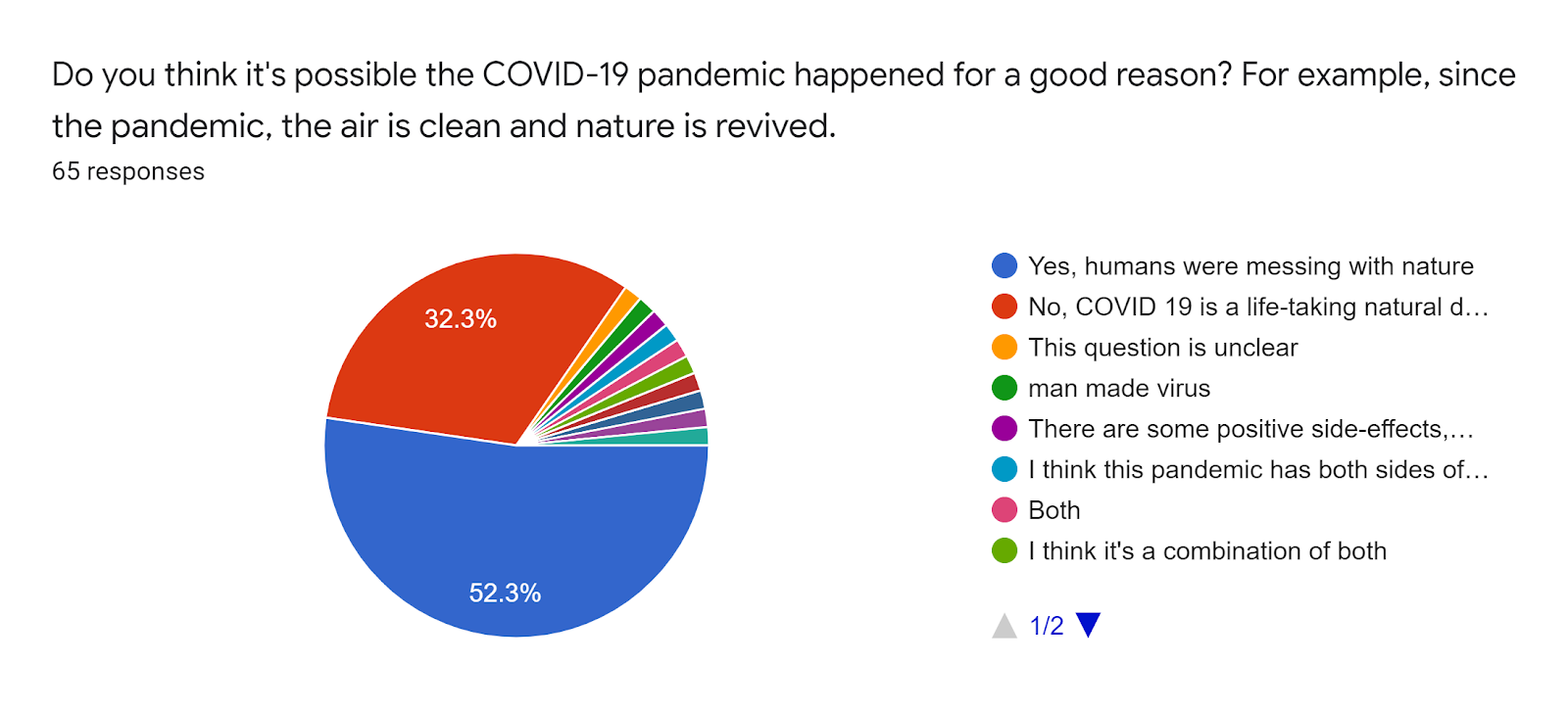 Forms response chart. Question title: Do you think it's possible the COVID-19 pandemic happened for a good reason? For example, since the pandemic, the air is clean and nature is revived. . Number of responses: 65 responses.