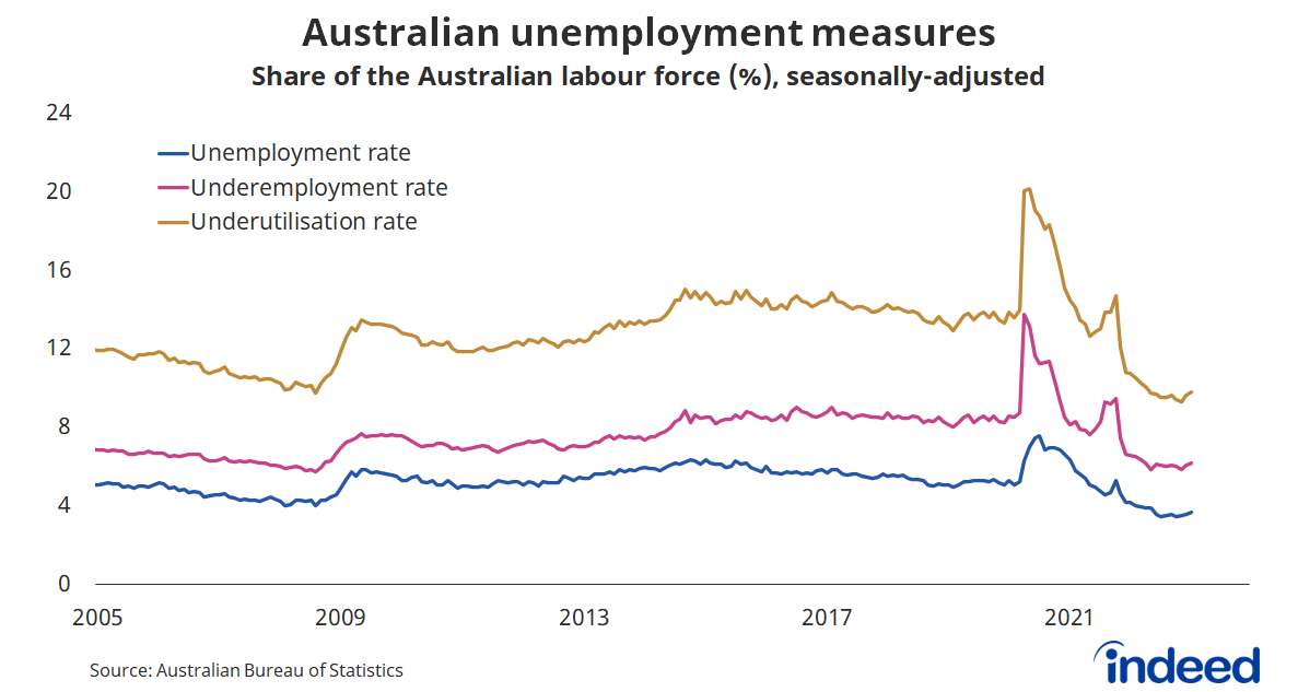 Line graph titled “Australian unemployment measures.” With a vertical axis ranging from 0% to 24%, Australia’s major unemployment measures have all ticked up in recent months but remain low by historical standards. 