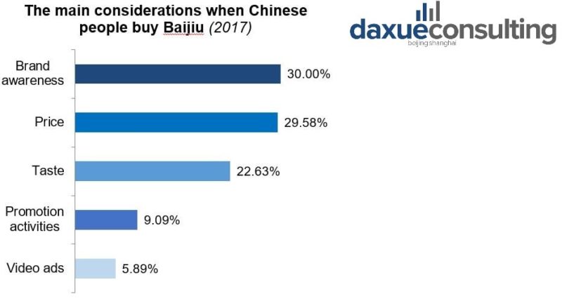 Baijiu consumption in China