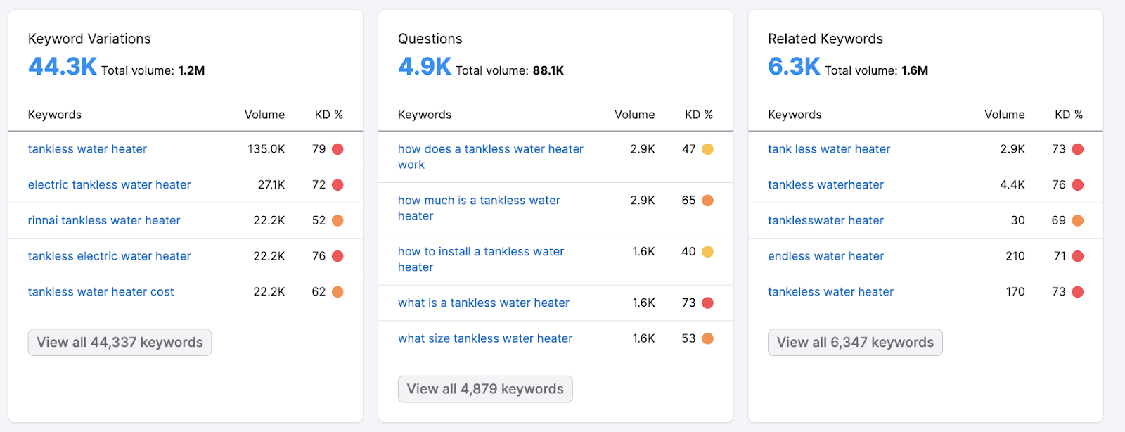 keyword research based on SEMrush search results