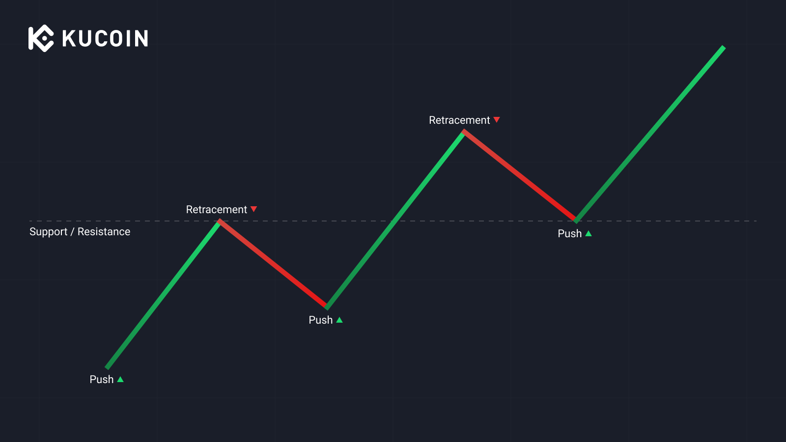 trend - push and retracement