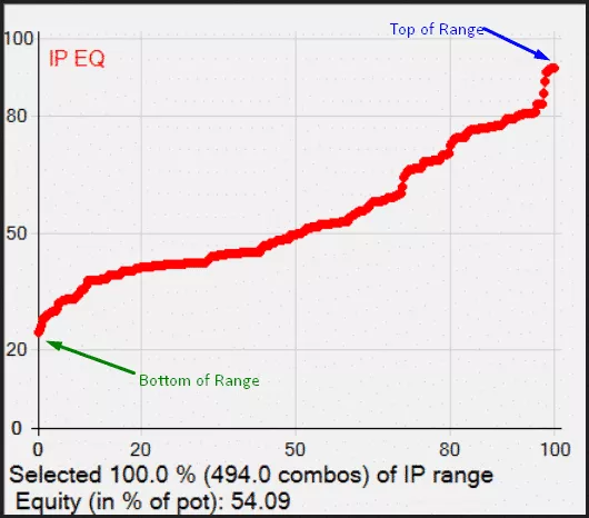 Distribuição Linear de Equity