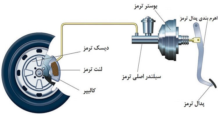 نقص در سیستم ترمز