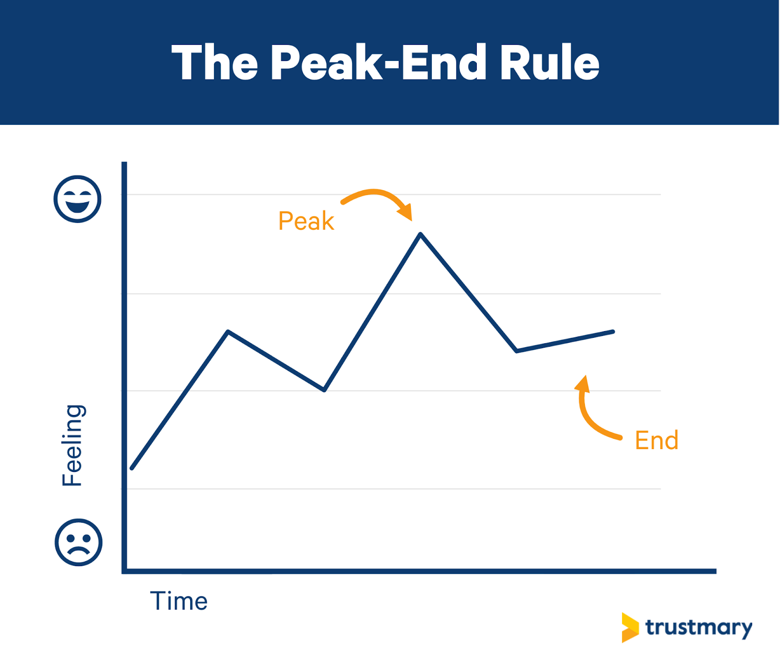 how to use the peak end rule for collecting reviews