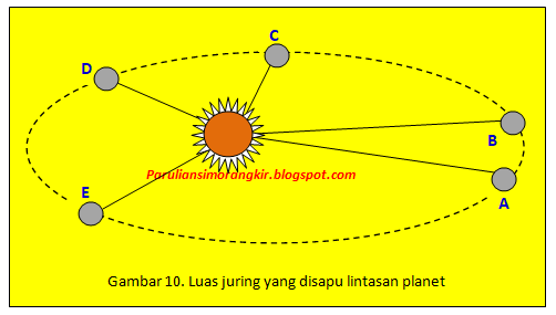PERTEMUAN - 2 HUKUM GRAVITASI NEWTON