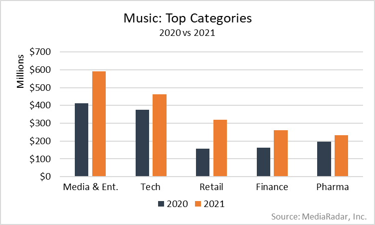 Music: Top Categories 2020 vs 2021 Chart
