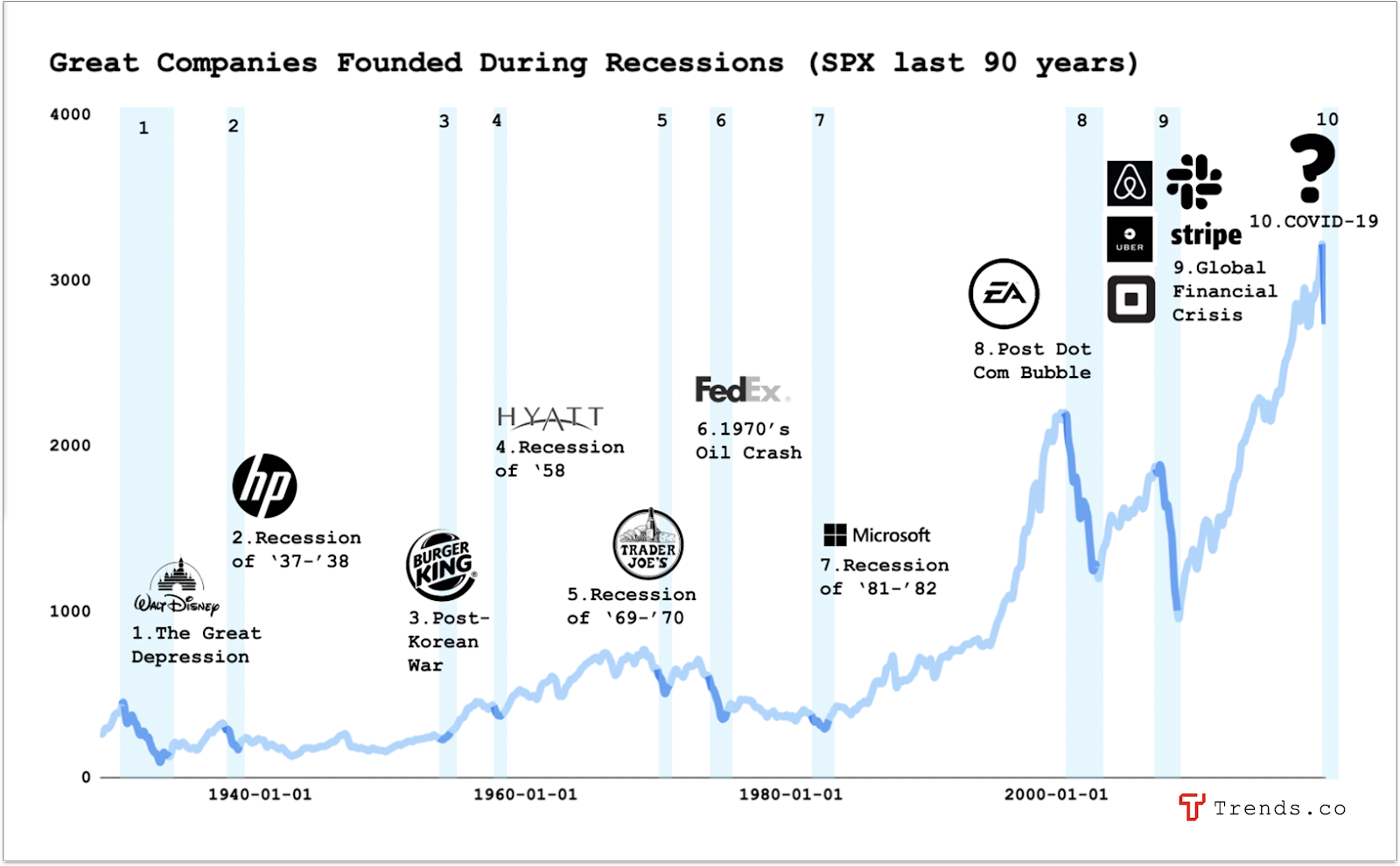 Great companies founded during recessions within the last 90 years.