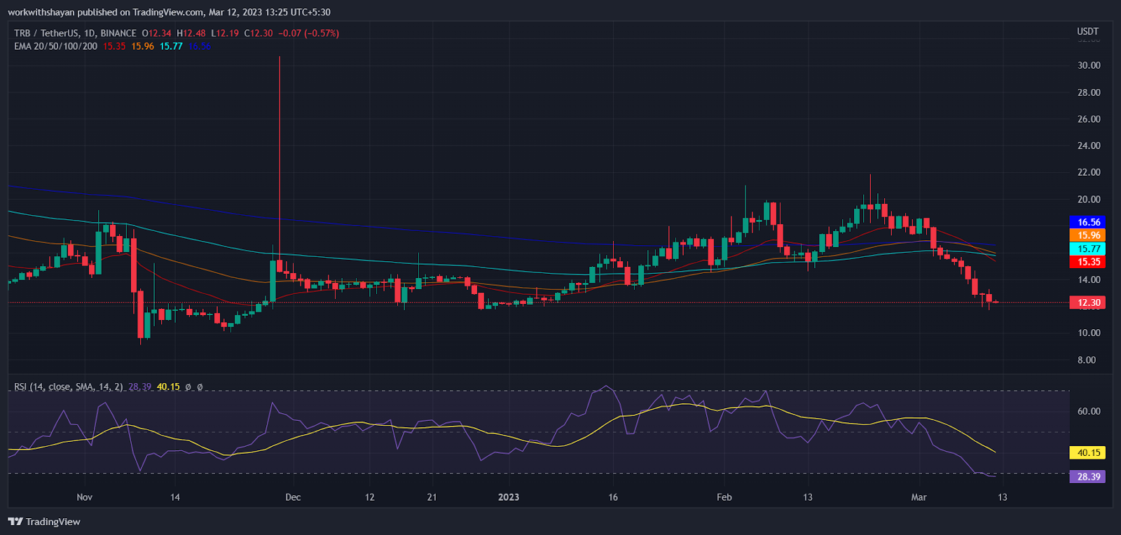 TRB Price Prediction 2023-2031: Is Tellor (TRB) a Good Investment? 2