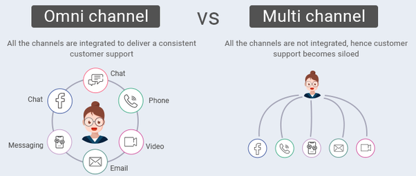 Graphic demonstrating the difference between omnichannel (integrated customer engagement channels) and multichannel (multiple non-integrated channels).