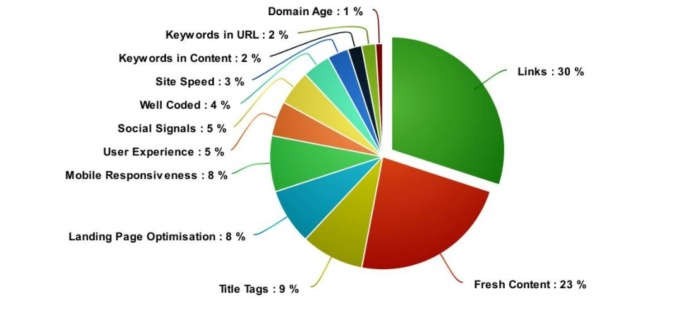 online ranking factors