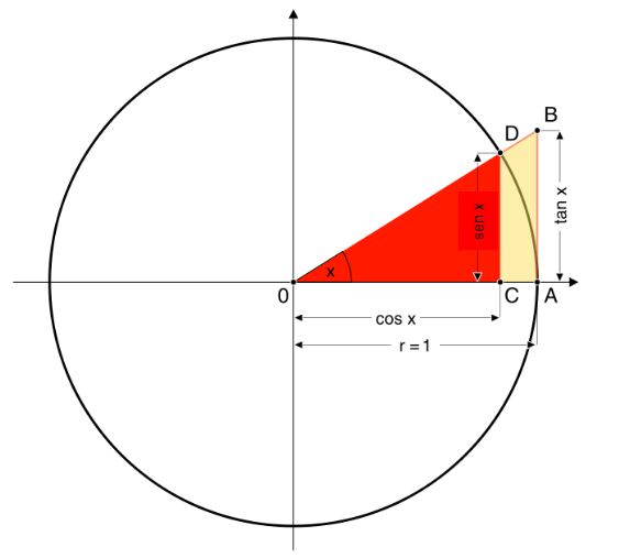 Ciclo trigonométrico, importante para encontrar razões em Ângulos notáveis