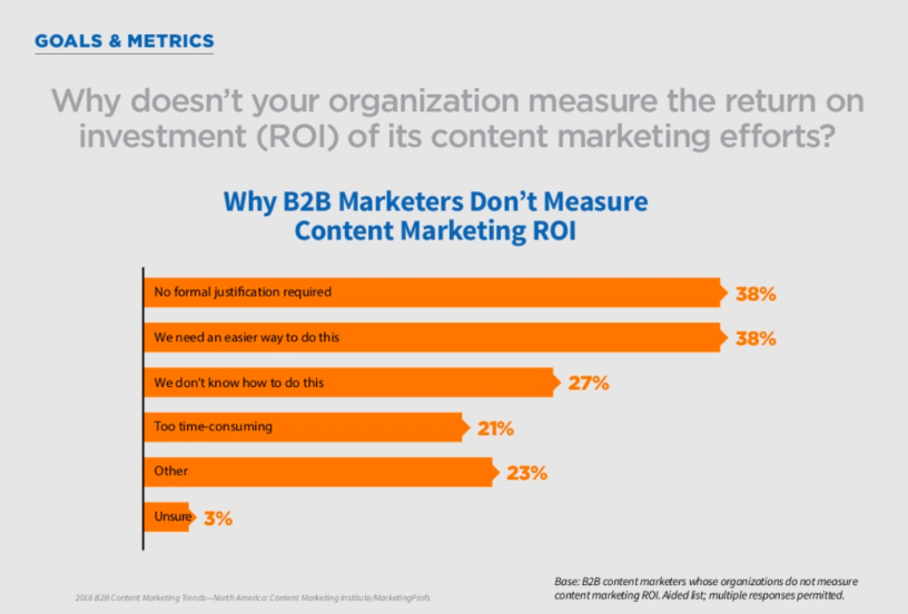 B2B marketers identified no formal justification required and need for an easy implementation process as top reasons for not measuring content ROI.