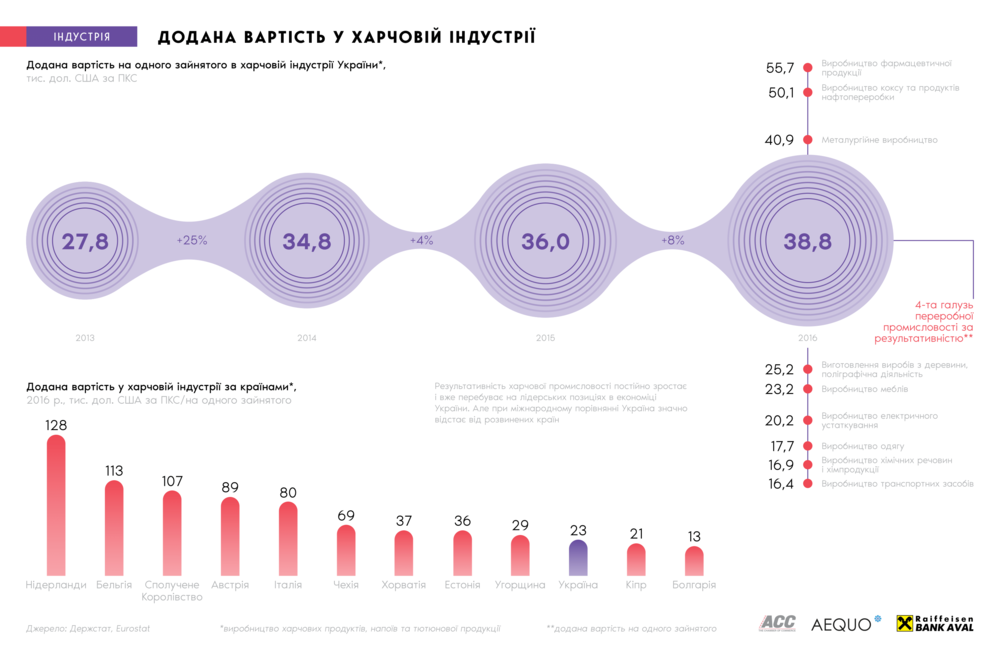 Добавленная стоимость в разных отраслях экономики 