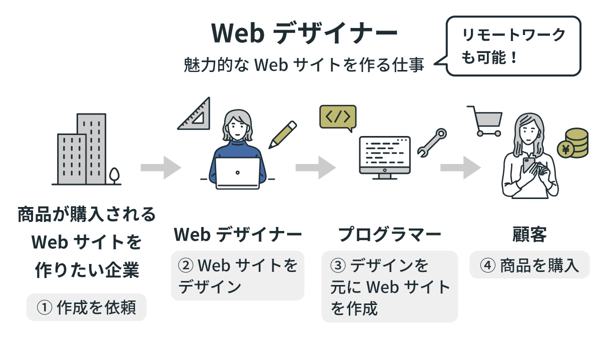 Webデザイナー