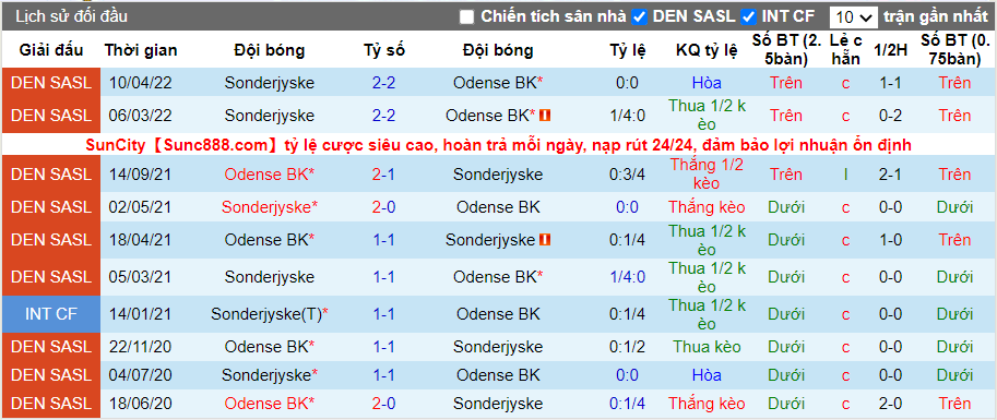 Thành tích đối đầu Sonderjyske vs Odense