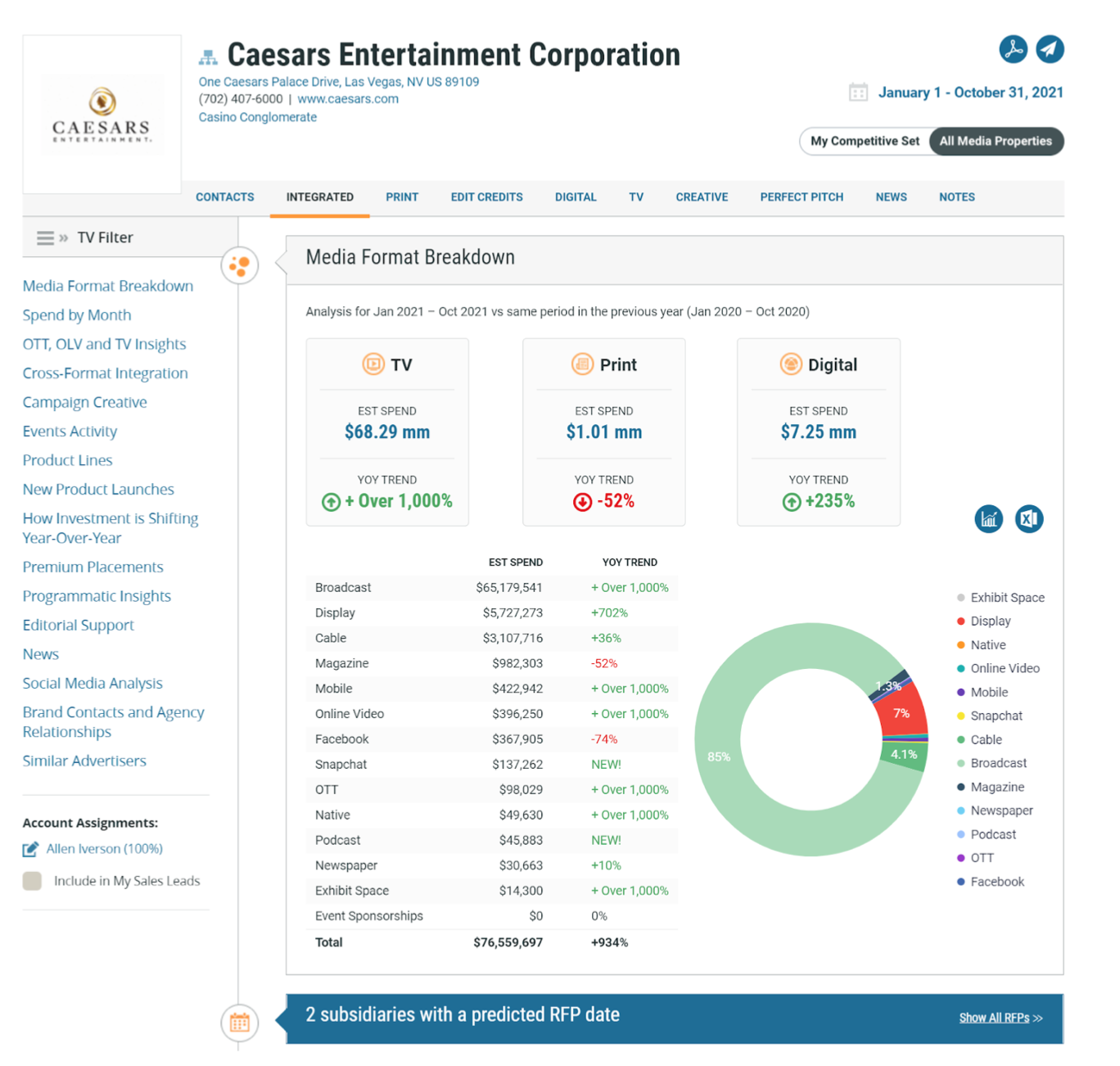 Caesars Entertainment Corporation Advertising Profile Chart