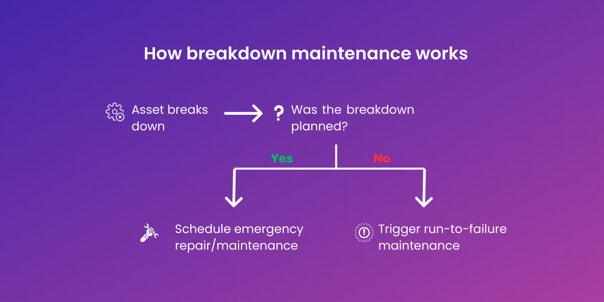 Flowchart diagram for breakdown maintenance process