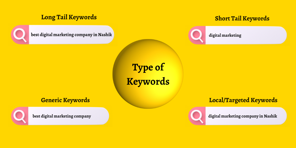 Types Of Keywords