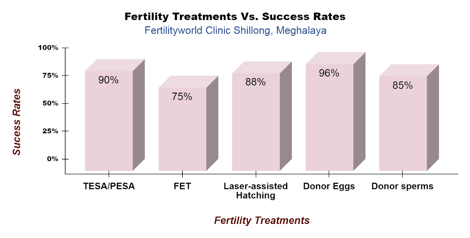 Fertility Treatments Success Rates In Shillong (Meghalaya)