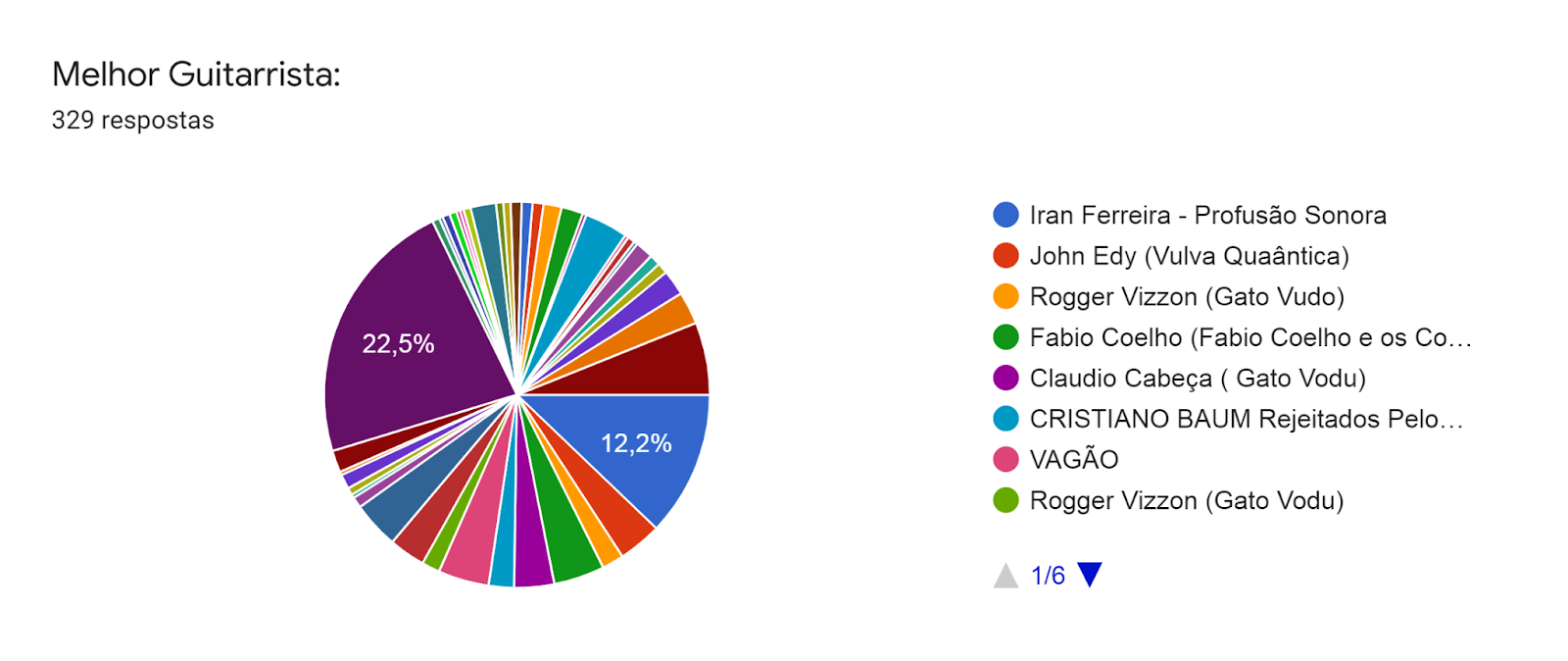 Gráfico de respostas do Formulários Google. Título da pergunta: Melhor Guitarrista:. Número de respostas: 329 respostas.