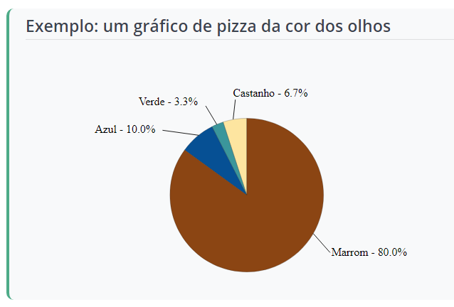 Exemplo variáveis qualitativas gráfico de pizza