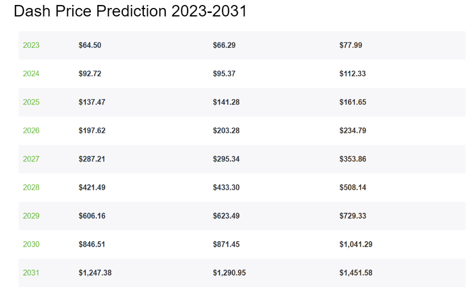 Predicción de precios de Dash 2023-2031: ¿DASH se está recuperando pronto? 3 
