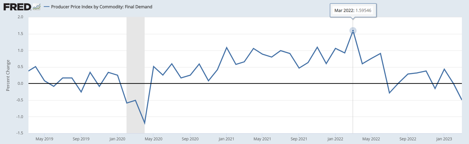 US PPI peaked 3 months before CPI