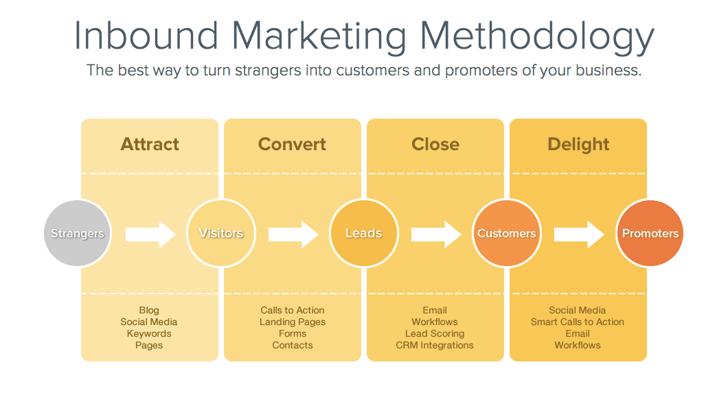 what is inbound marketing?