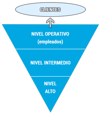 Piramide-invertida-organizacional.png