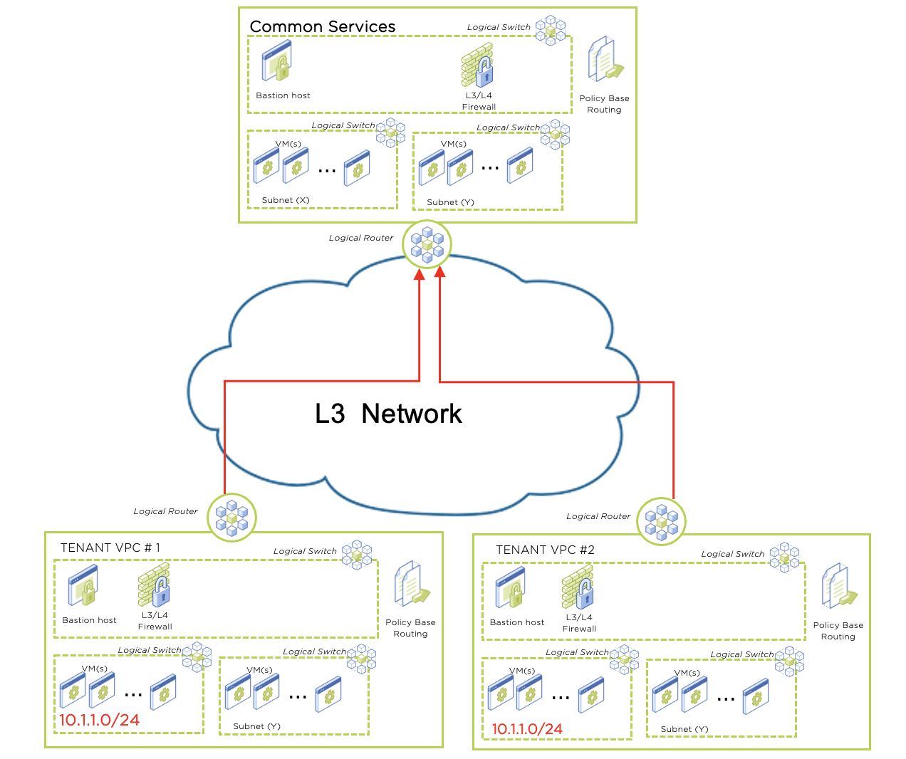Configuring NAT and No NAT VPCs in Flow Virtual Networking Nutanix.dev(02)
