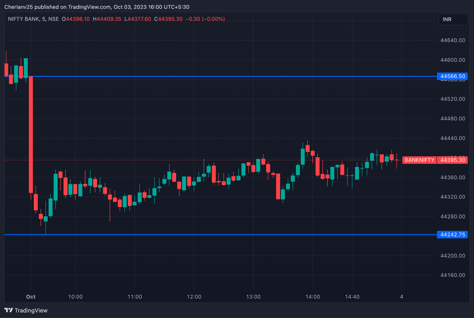 Bank Nifty chart Oct 3 - post-market analysis