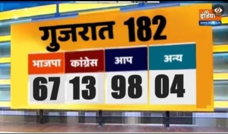 Viral infographic on “India TV’s opinion poll”, projecting AAP’s win in the upcoming Gujarat Assembly polls was found to be fake.