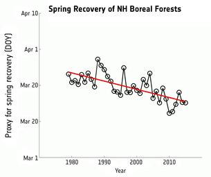 http://www.esa.int/var/esa/storage/images/esa_multimedia/images/2017/10/spring_recovery_1979_2015/17226748-1-eng-GB/Spring_recovery_1979_2015_medium.jpg