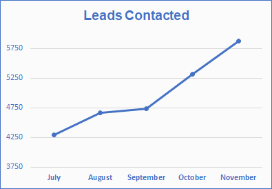 Leads Contacted Chart