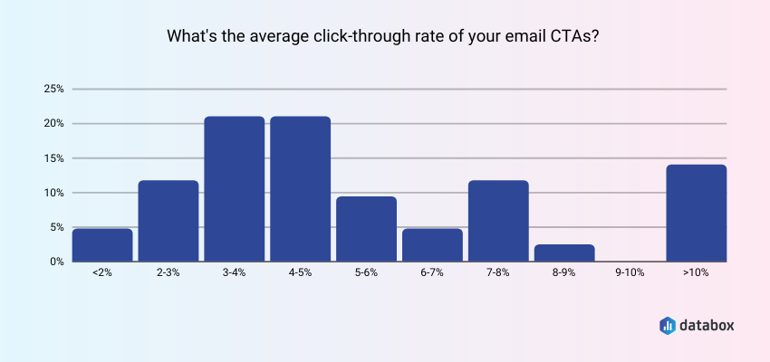 Email CTAs Have a CTR of Around 3-5%