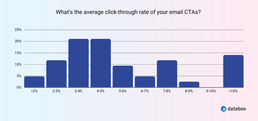 电子邮件cta CTR的3 - 5%左右