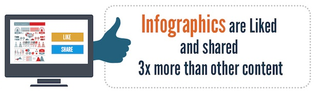 Infographics are liked and shared three times more than other content