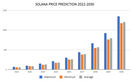 Solana Price Prediction 2022-2030: Is SOL a Good Investment? 11