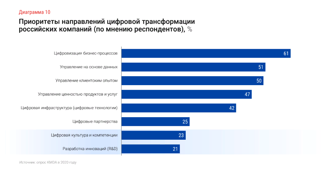 Направления цифровой трансформации. Цифровая трансформация отраслей. Тенденции развития цифровых технологий. План цифровой трансформации. Эффективность экономики россии