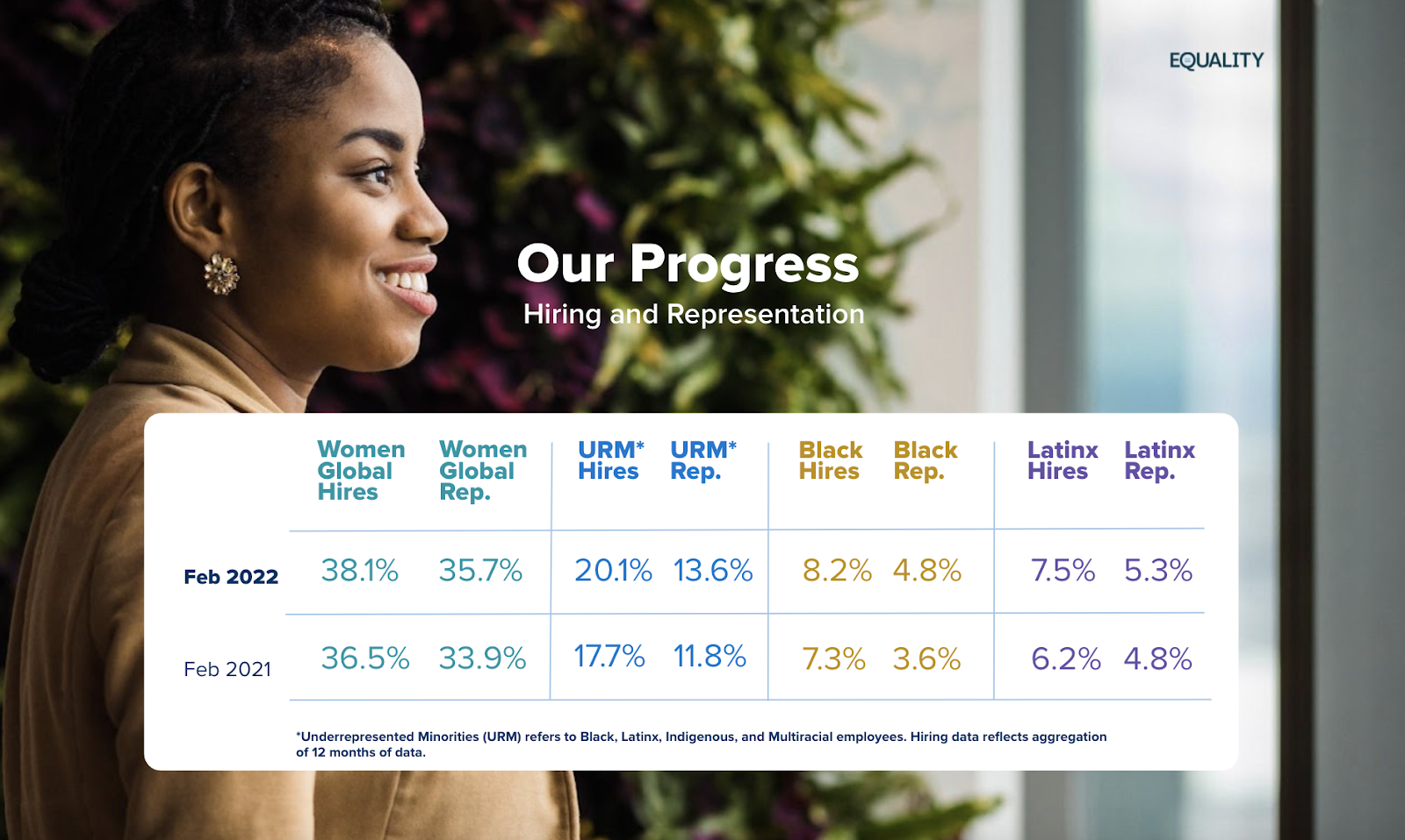 Feb 2022 Women Global Hires 38.1%, Global Women Rep. 35.7%, URM Hires 20.1%, URM Rep 13.6%, Black Hires 8.2%, Black Rep 4.8%, Latinx Hires 7.5%, Latinx Rep 5.8%.
Feb 2021 Women Global Hires 36.5%, Global Women Rep. 33.9%, URM Hires 17.7%, URM Rep 11.8%, Black Hires 7.3%, Black Rep 3.6%, Latinx Hires 6.2%, Latinx Rep 4.8%.