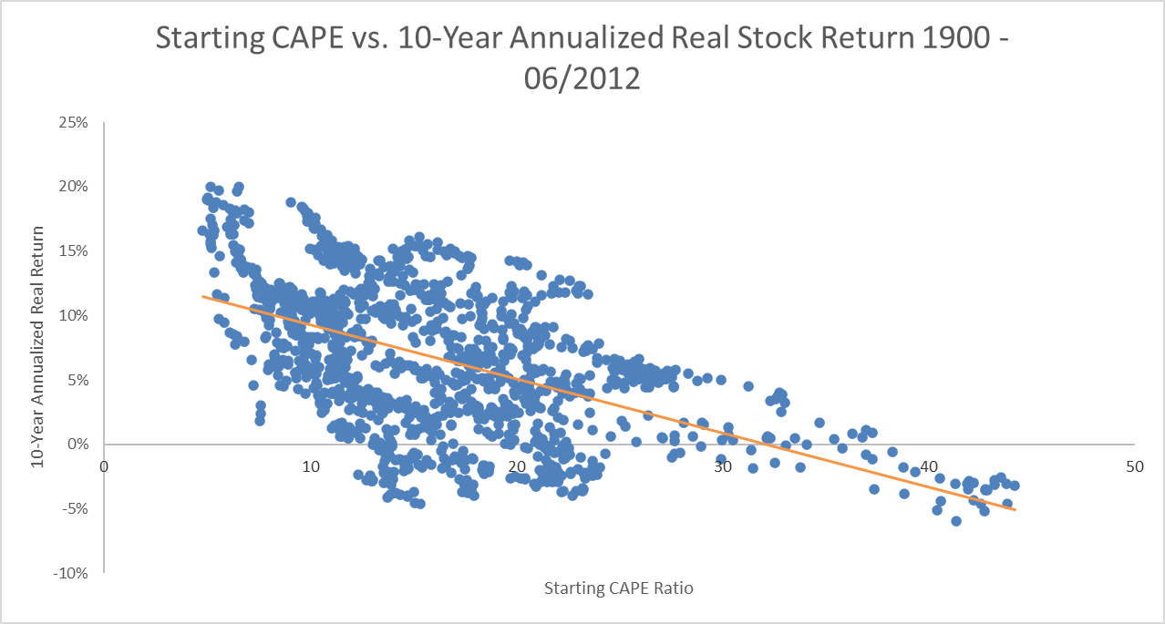Starting CAPE vs. 10-Year Annualized Real Stock Return 1900 - 06/2012